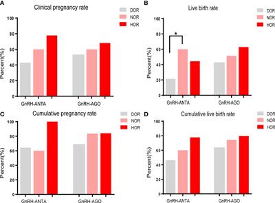 Influence of ovarian reserves on assisted reproductive and perinatal outcomes in patients with endometriosis: a retrospective study